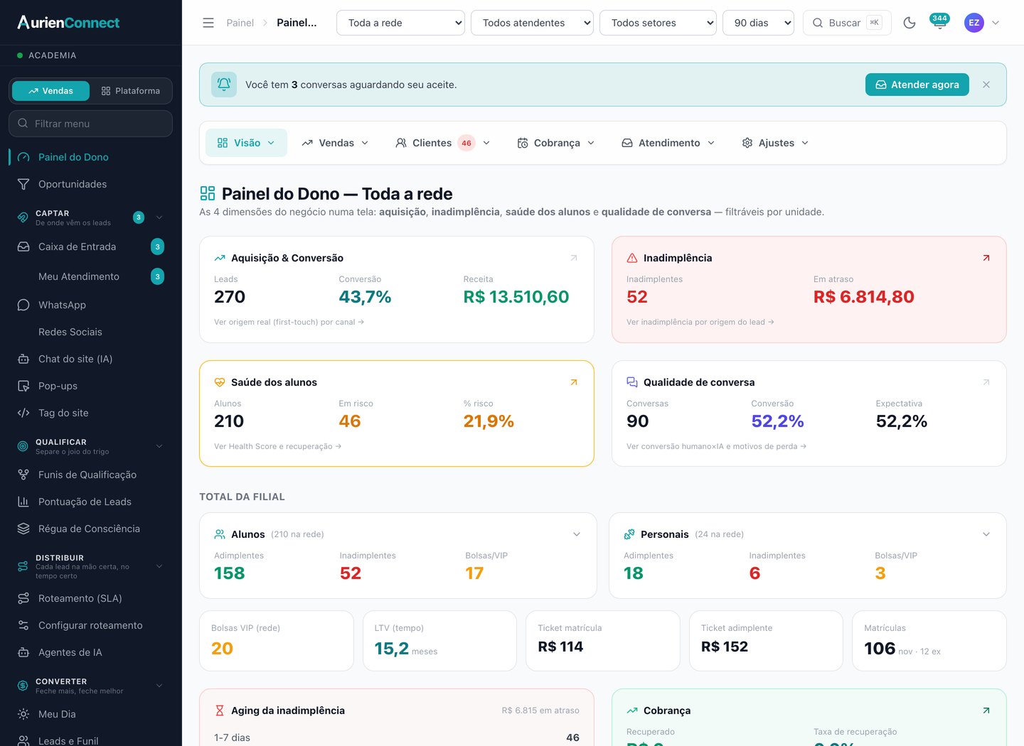 Painel do Dono do AurienConnect FIT — aquisição, conversão, recuperado e saúde dos alunos