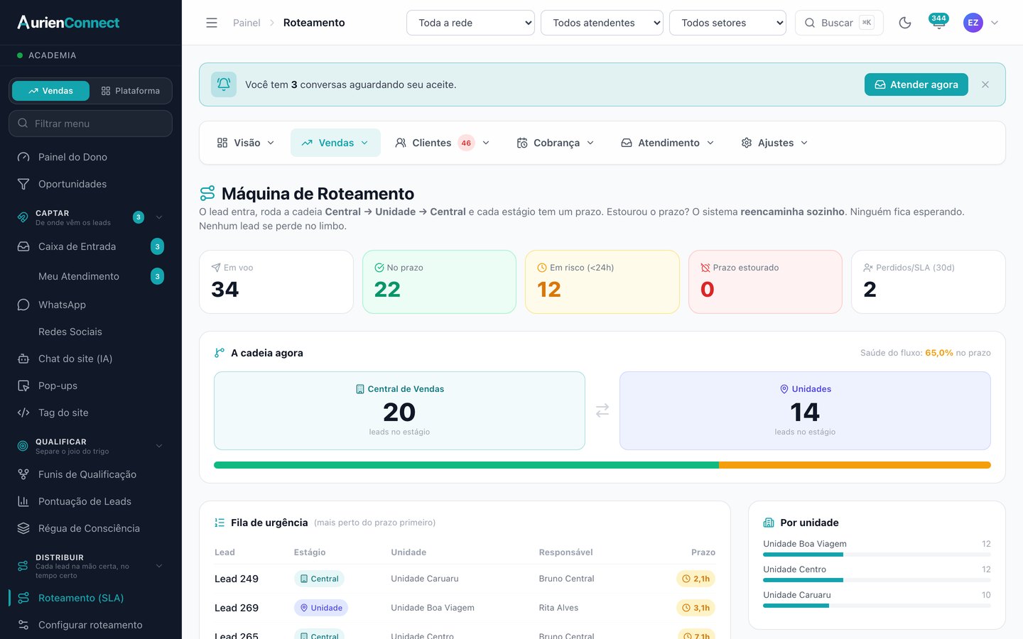 Roteamento com SLA do AurienConnect FIT — leads em voo, fila de urgência e desempenho por atendente